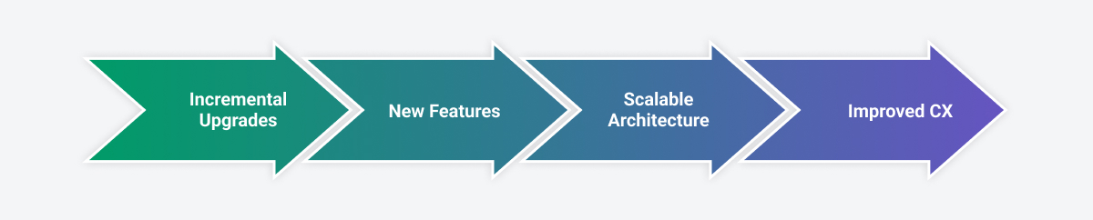 Modernization Flowchart