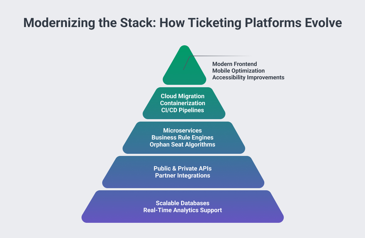 how ticketing platforms evolve with modernization