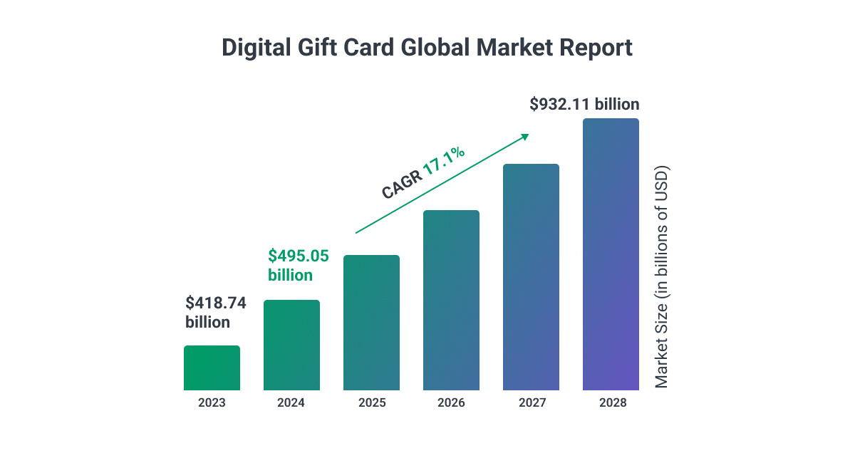 digital gift card market
