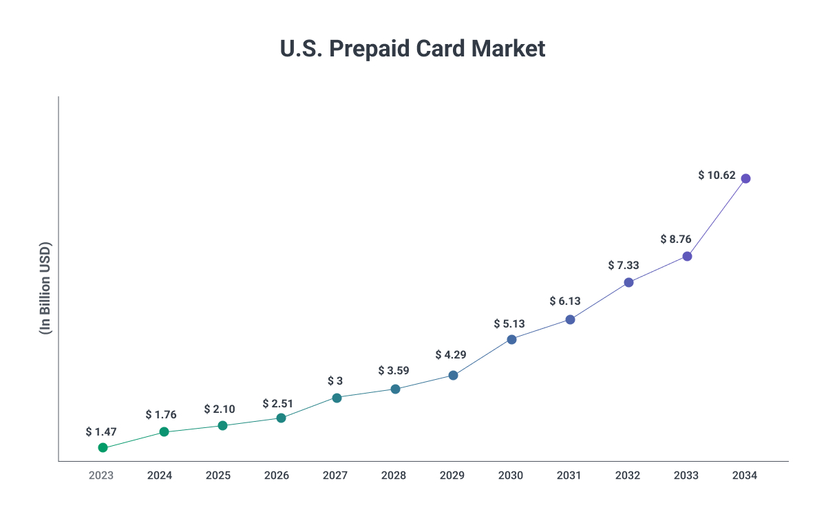 prepaid market