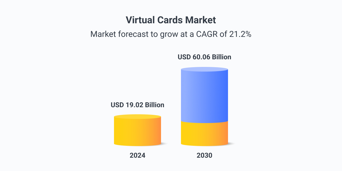 virtual card market