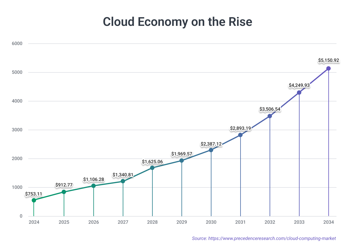 cloud economy market overview