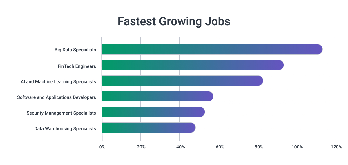 fastest growing cloud jobs