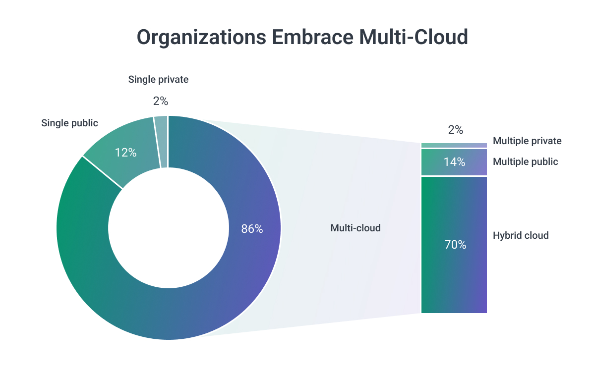 Multi cloud chart