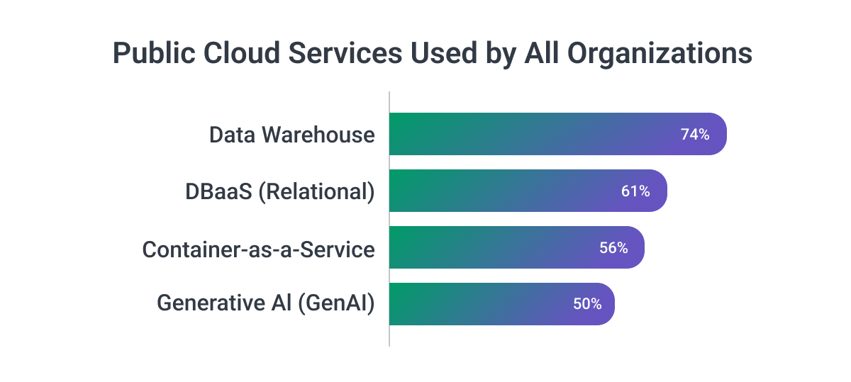 public cloud services used