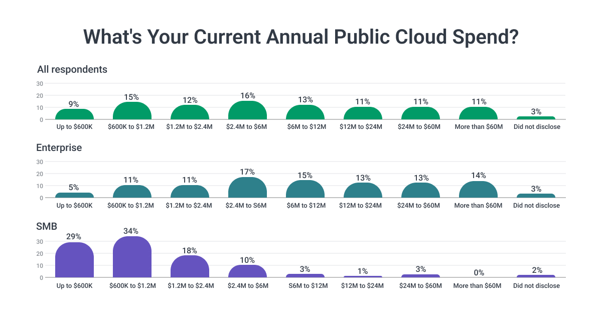 current annual public cloud spend