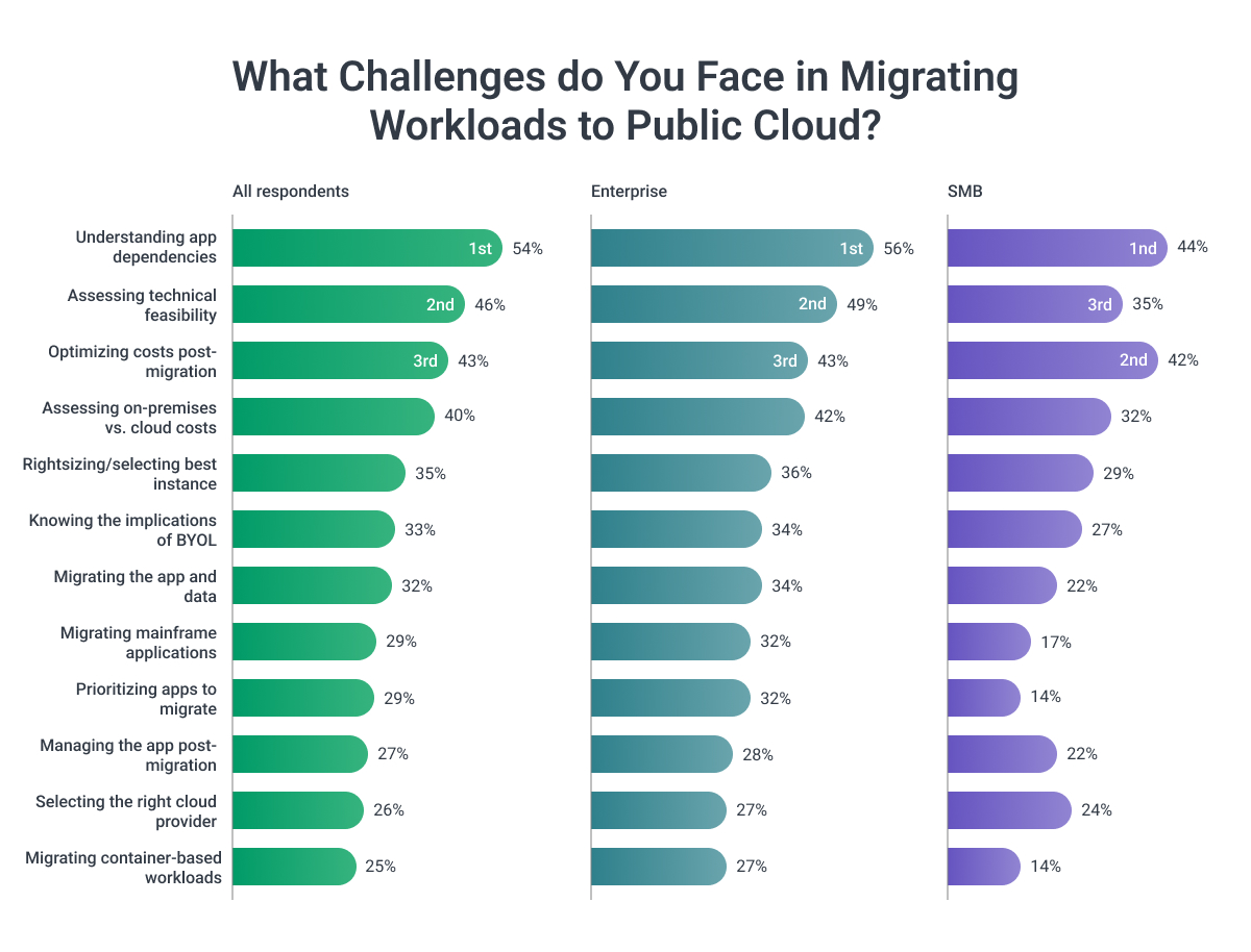 What_Сhallenges_do_You_Face_in_Migrating_Workloads_to_Public Cloud