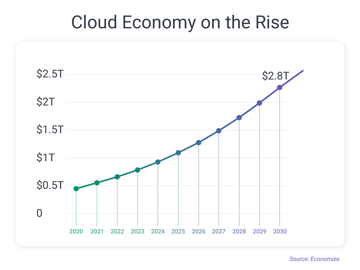 cloud economy on the rise