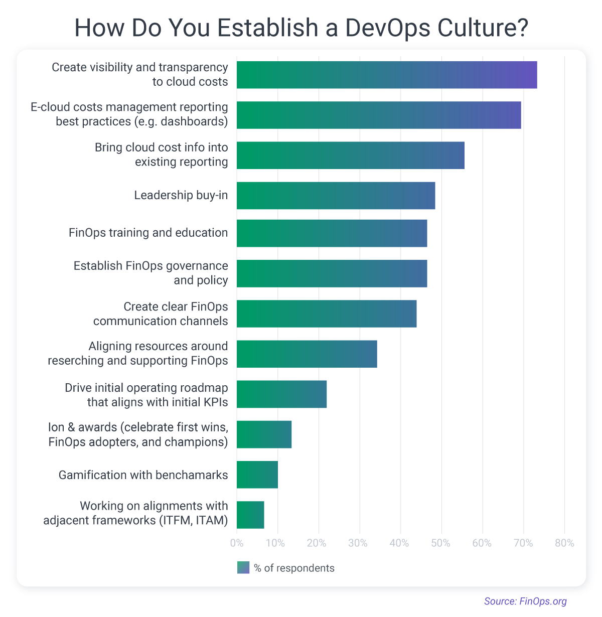 how to implement finops