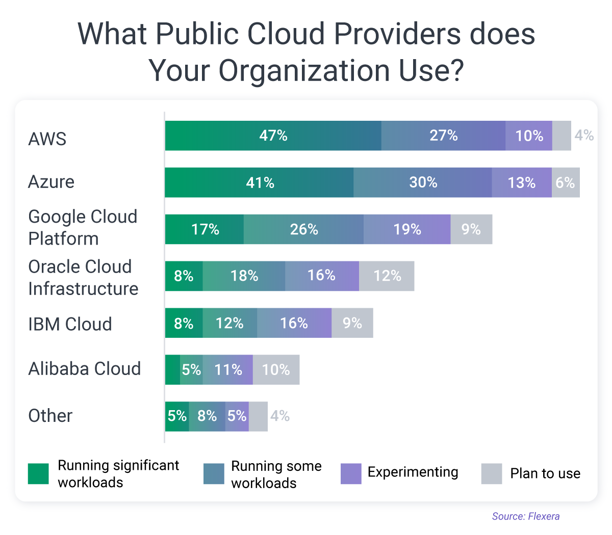 cloud providers