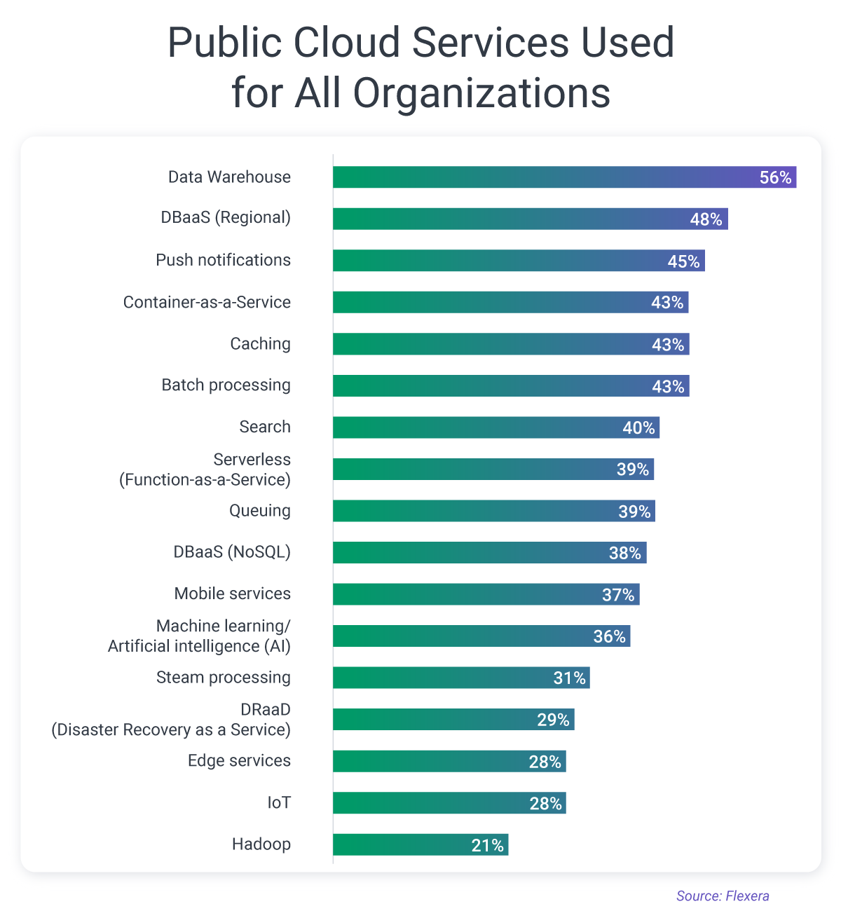 public cloud services