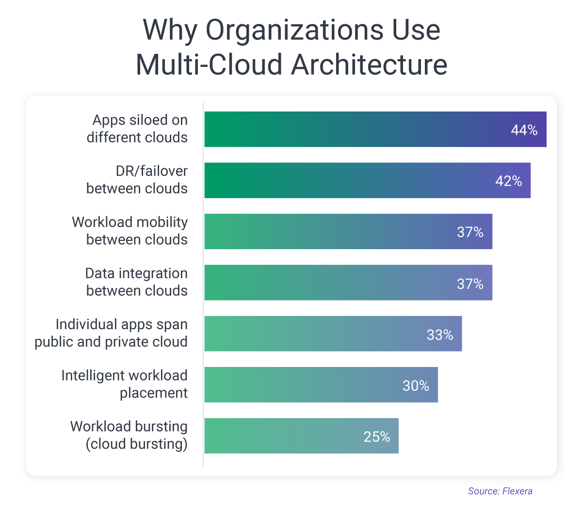 use of multi-cloud