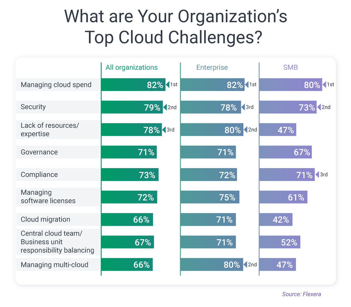 top cloud challenges