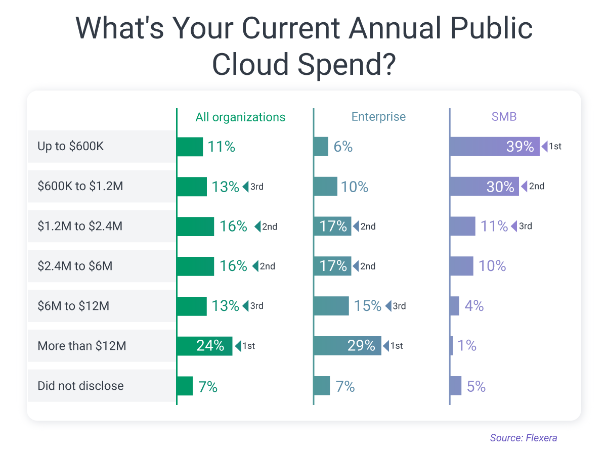cloud spending