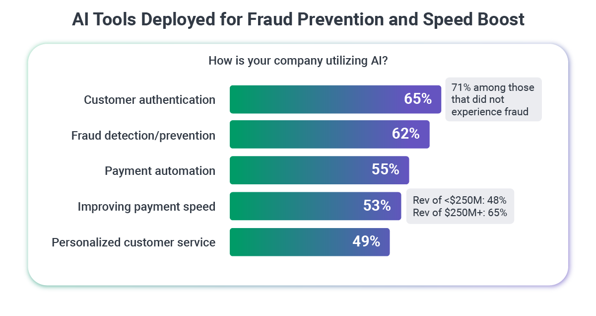 AI_Tools_Deployed_for_Fraud_Prevention_and_Speed_Boost