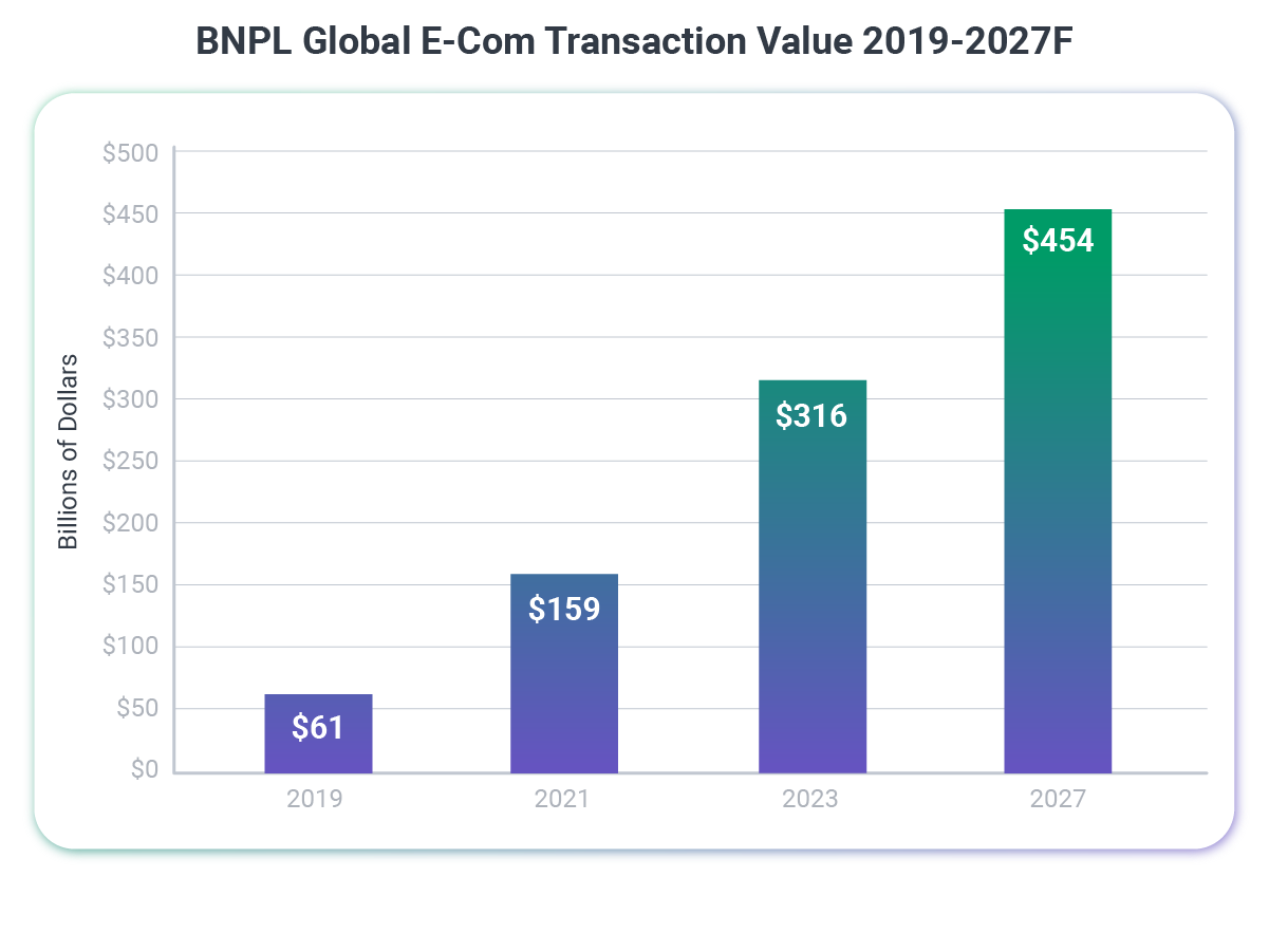 BNPL_Global_E_Com_Transaction_Value