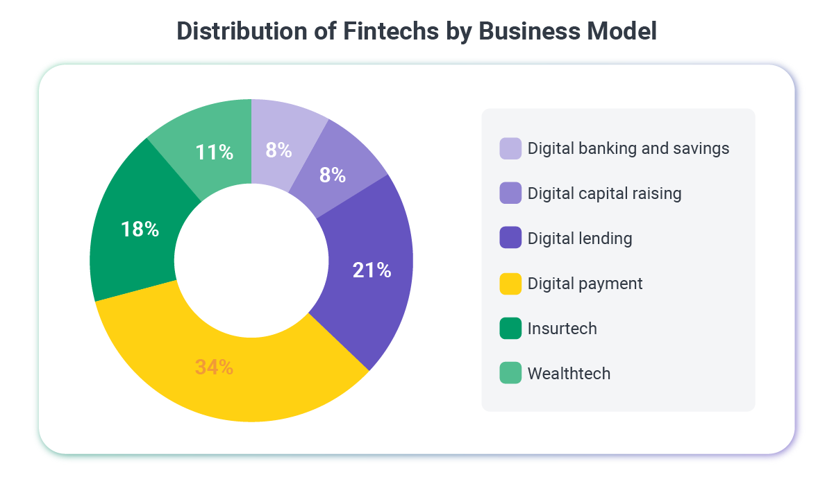 Distribution_of_Fintechs_by_Business_Model