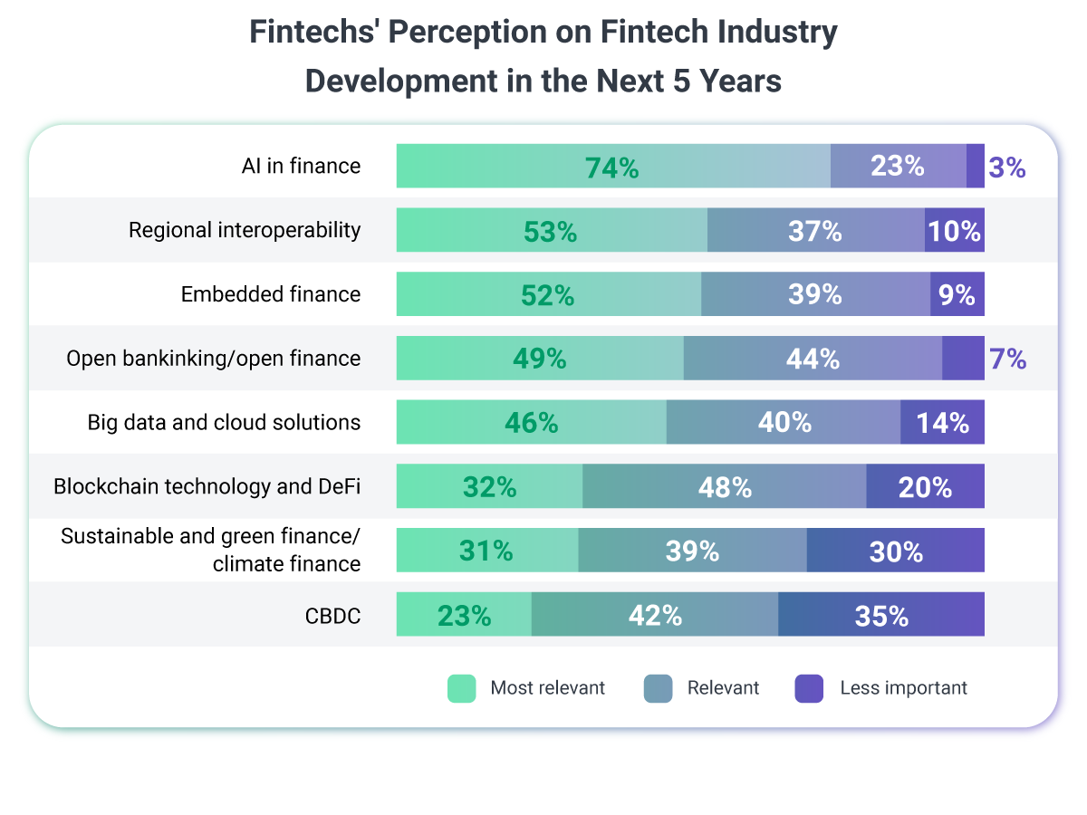 fintechs perception over next 5 years