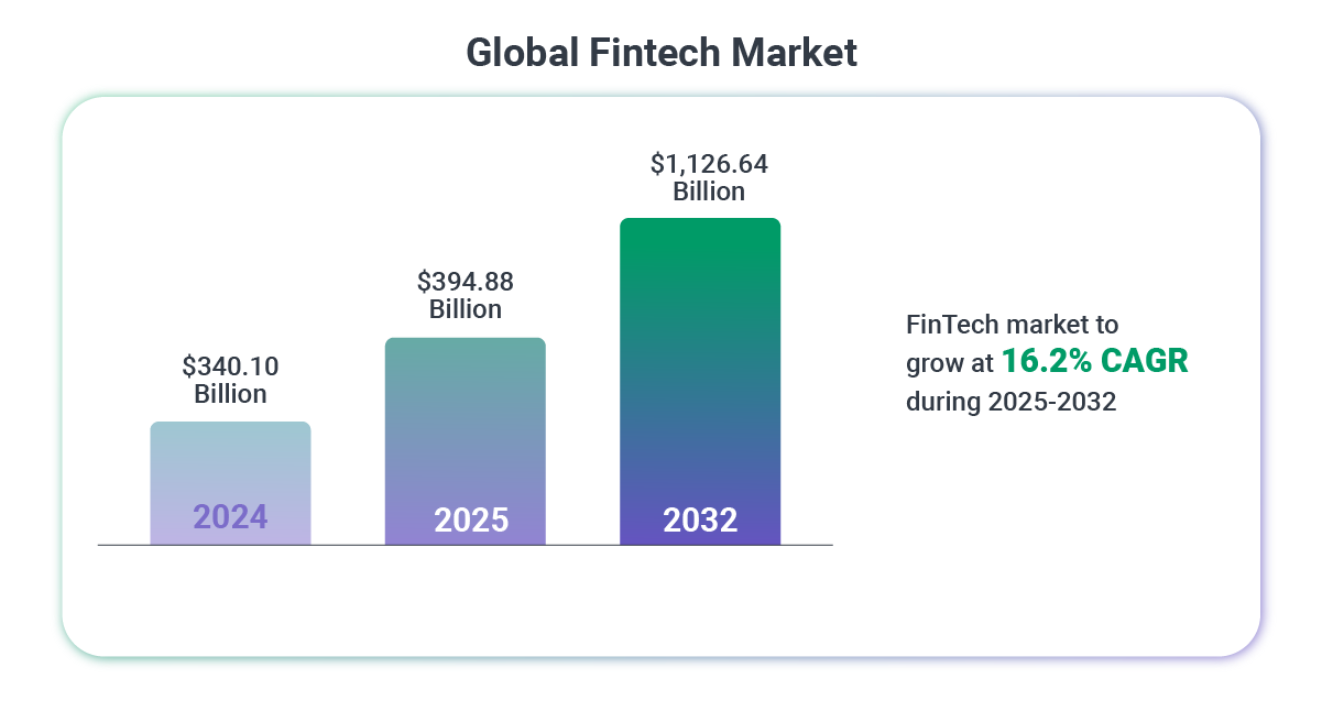 global fintech market