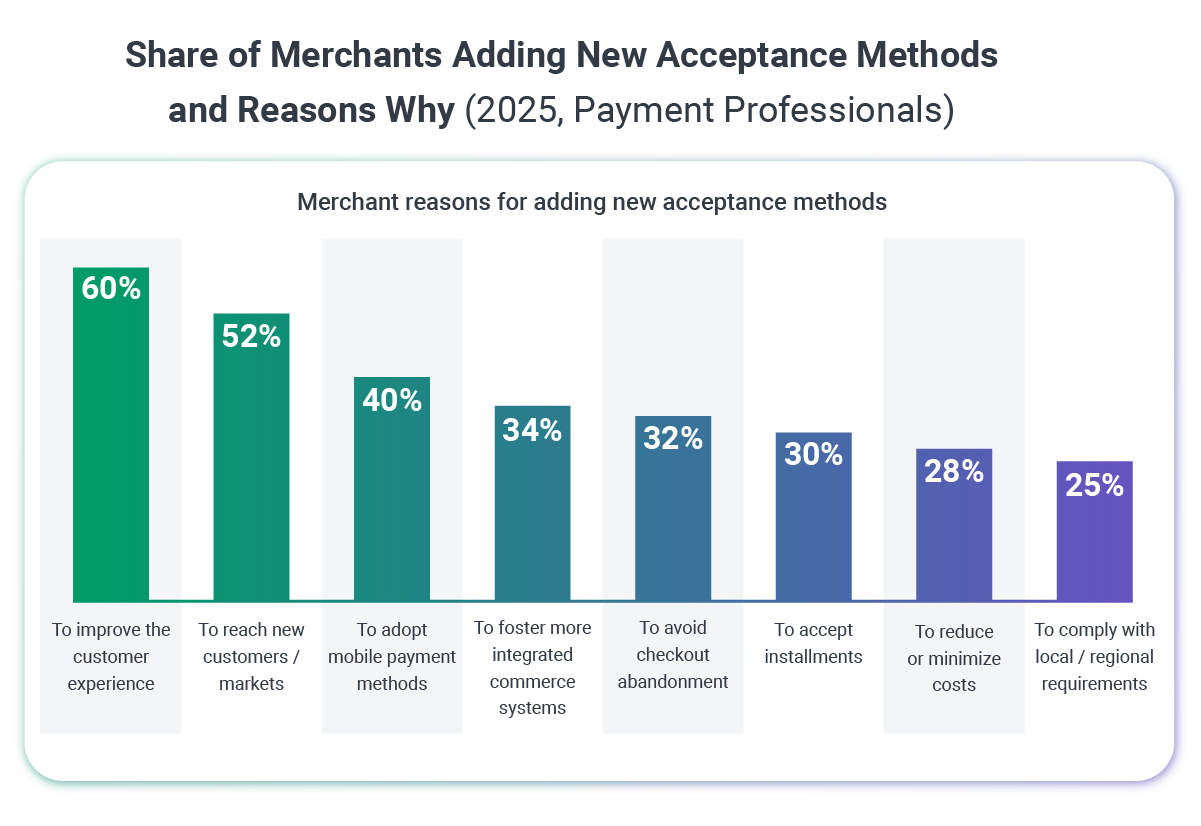 Share_of_Merchants_Adding_New_Acceptance_Methods_and_Reasons_Why