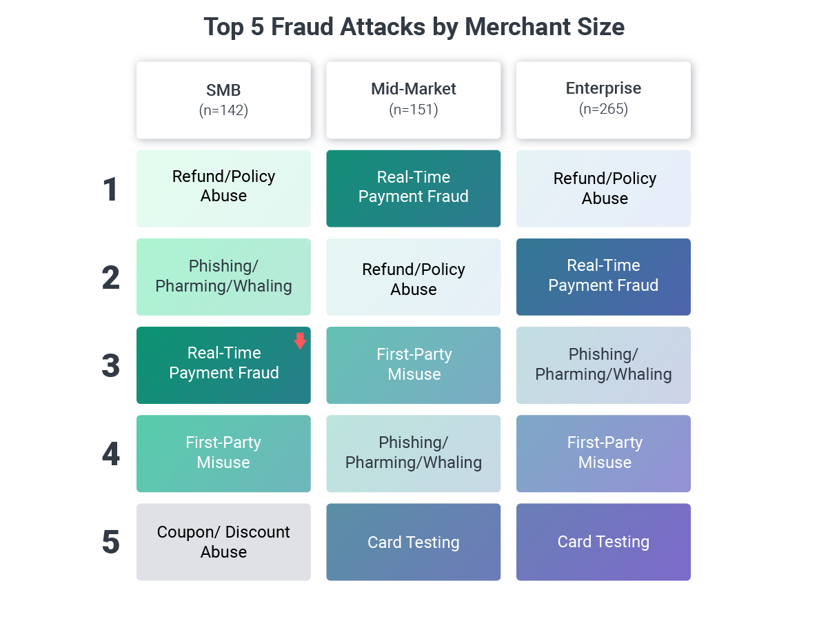 Top_5_Fraud_Attacks_by_Merchant_Size