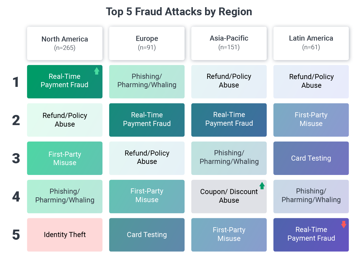 Top_5_Fraud_Attacks_by_Region