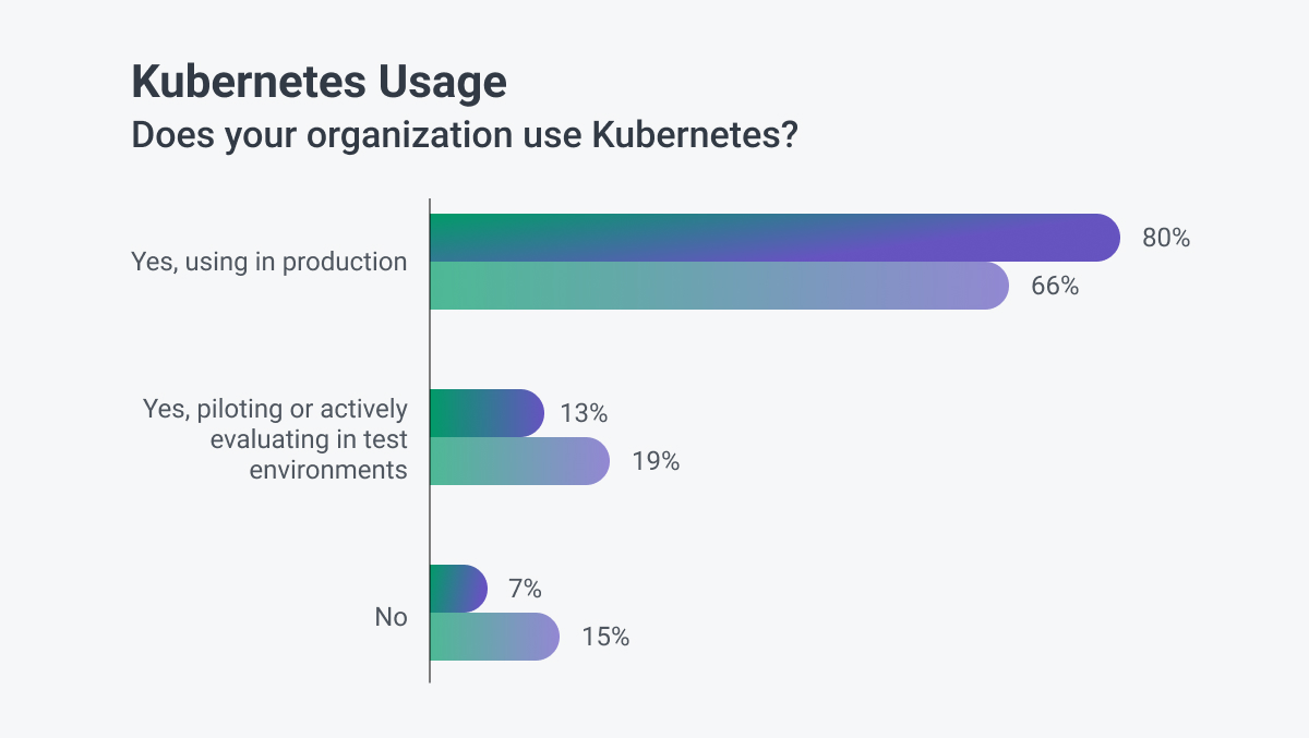 Kubernetes usage chart