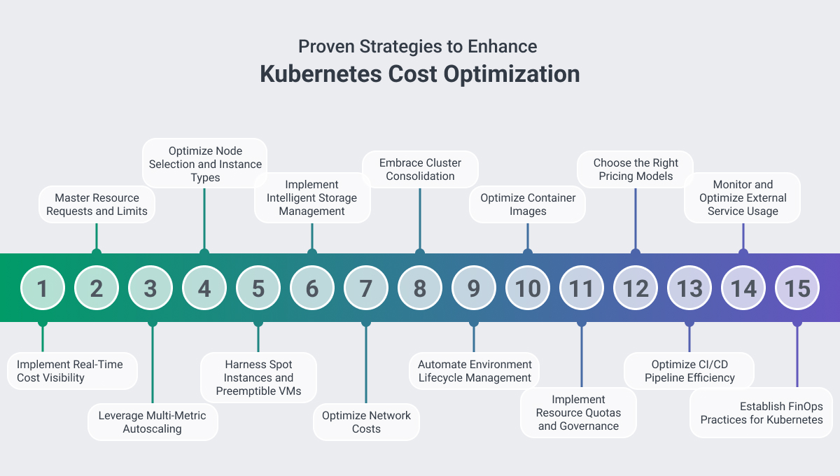 15 strategies to cut kubernetes costs