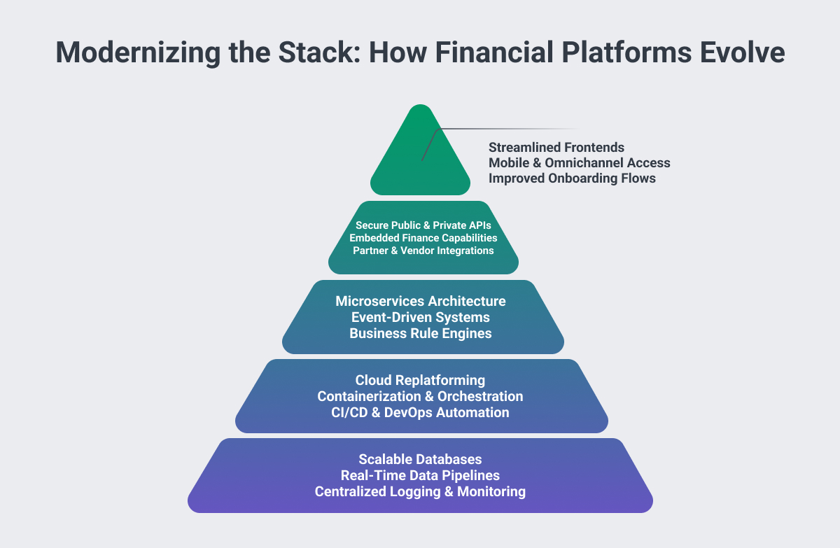 How to develop a financial platform