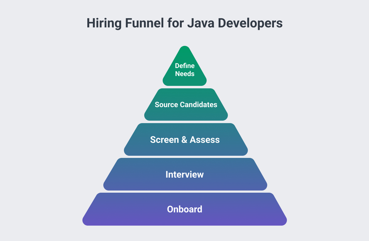 Java hiring funnel