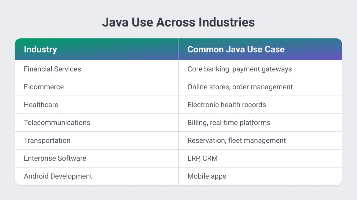 what industries use java chart