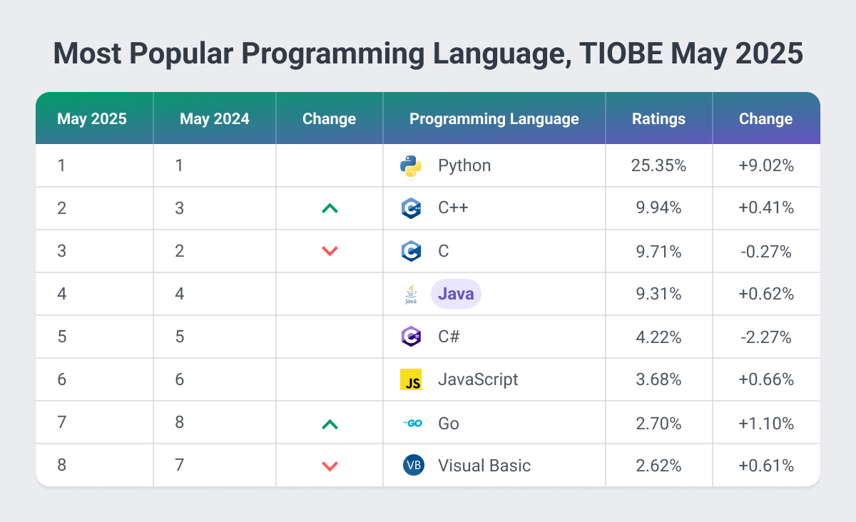 Most Popular Programming Language chart