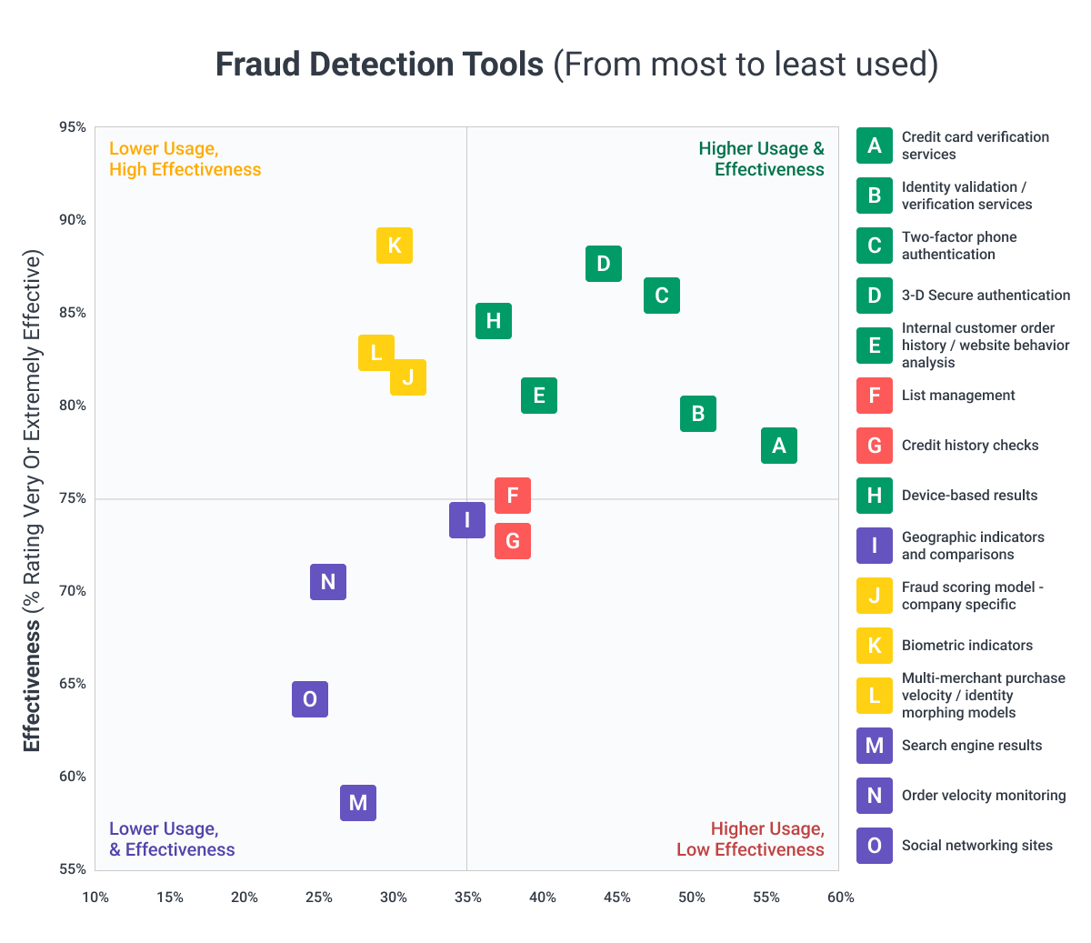 fraud detection tools