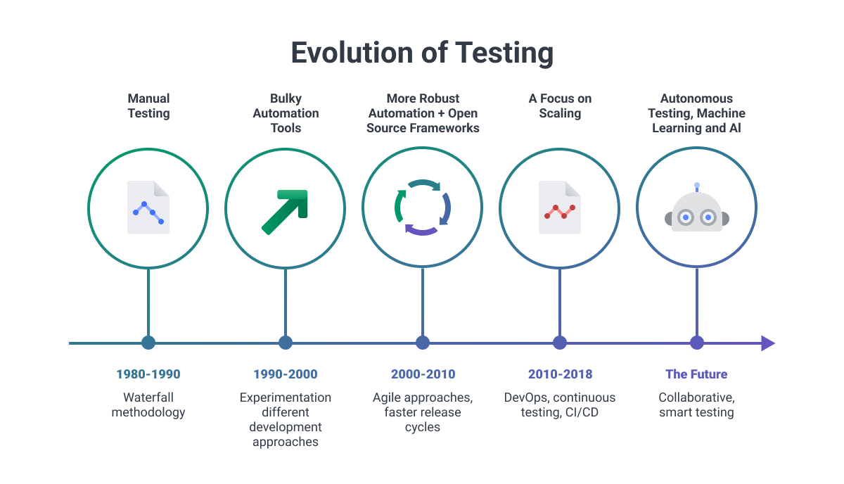 Evolution of testing