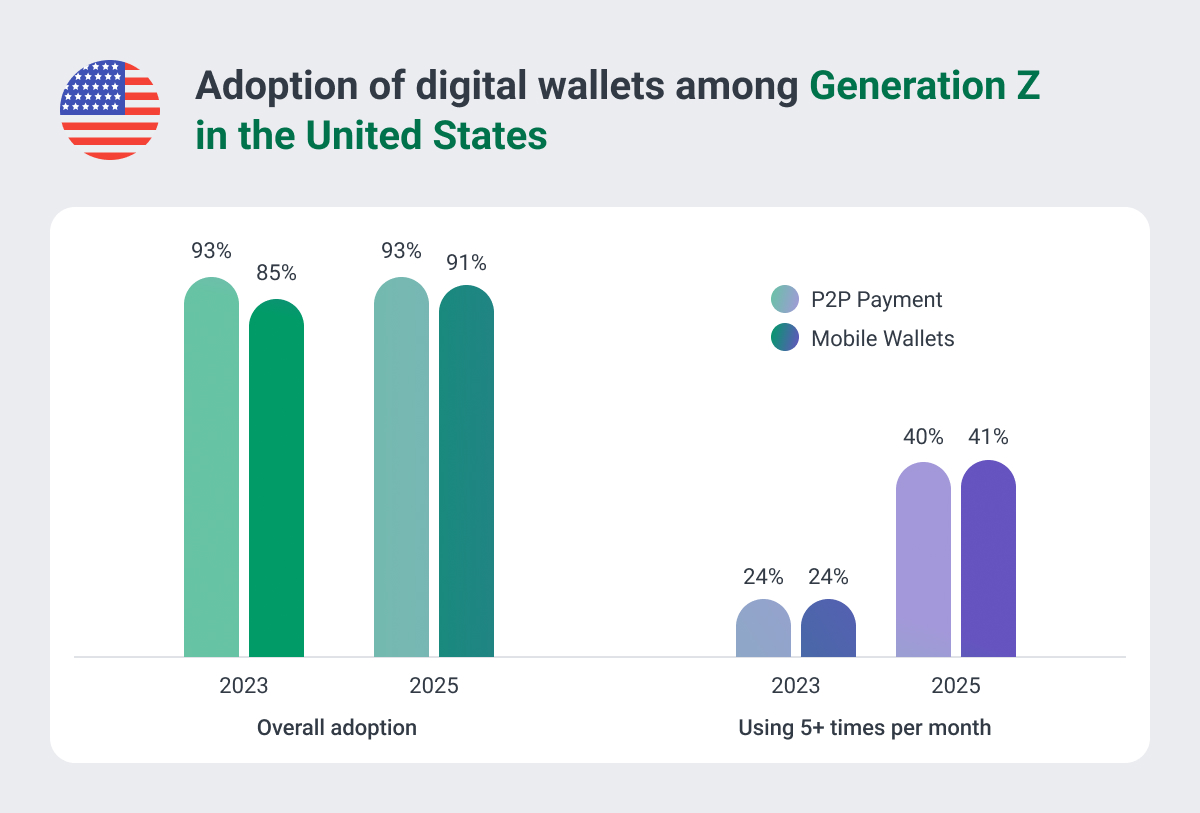 Adoption_of_digital_wallets_among_Generation_Z_in_the_United_States.jpg