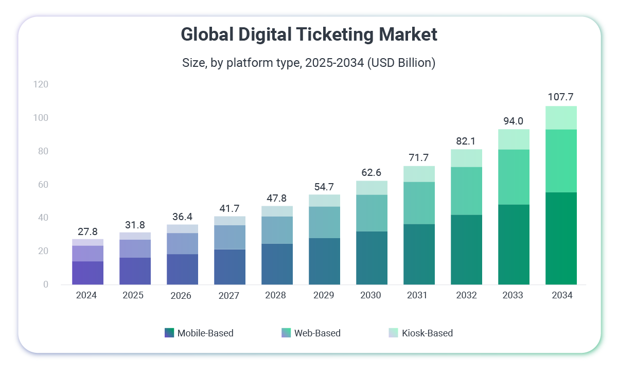 event ticketing market