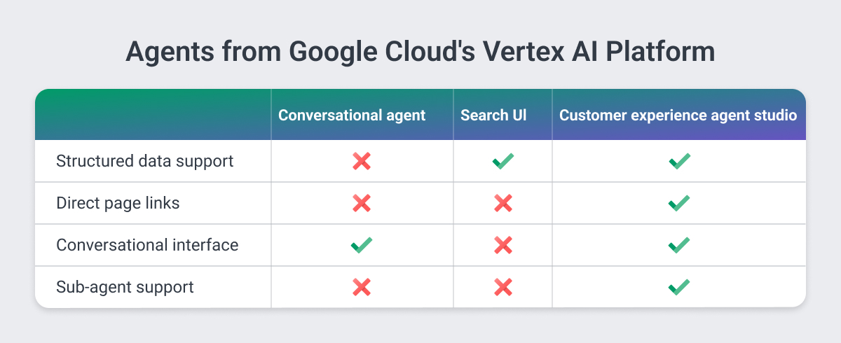 comparison for ai platforms for chatbot