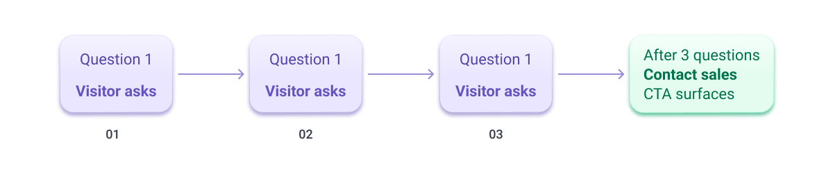 how our chatbot works
