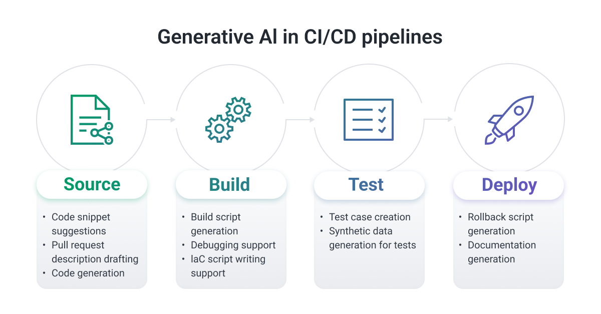 ai in ci/cd processes