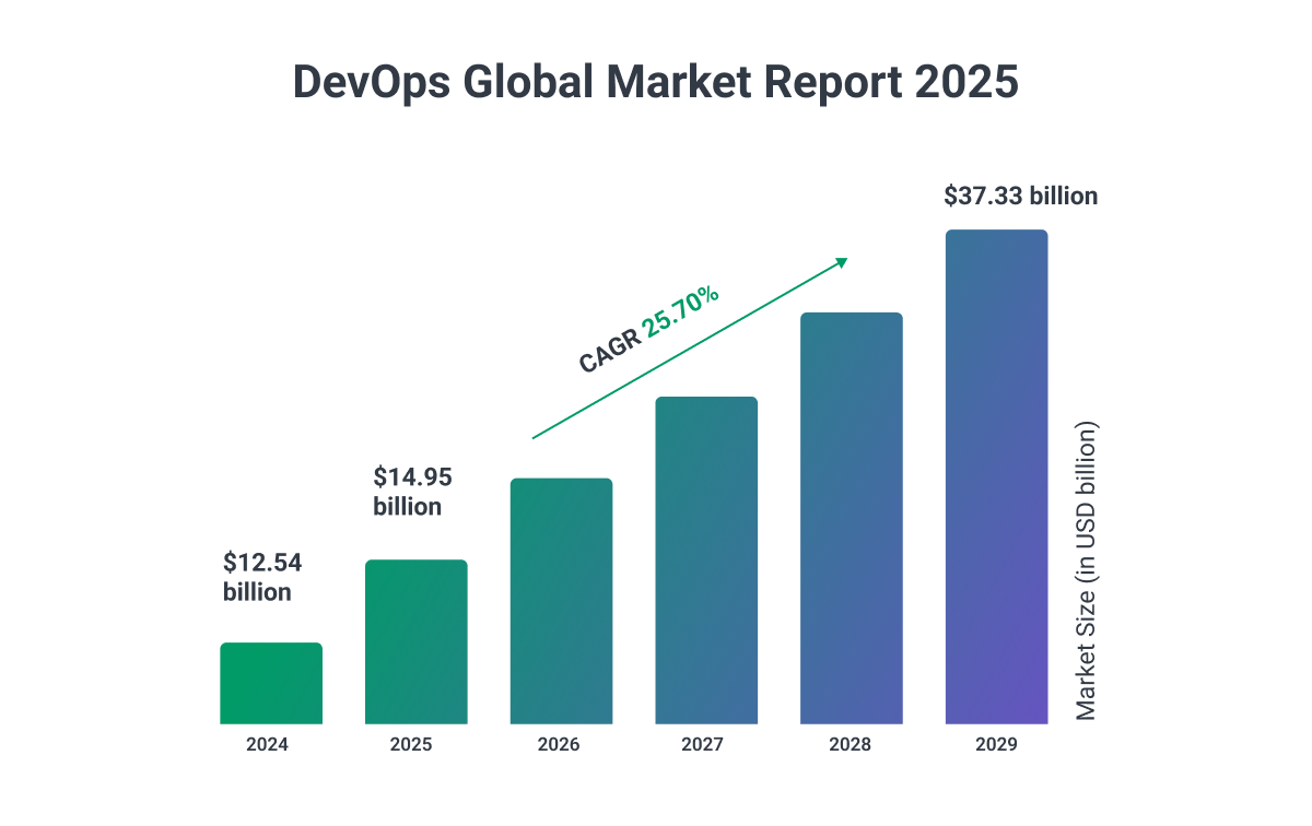devops market 