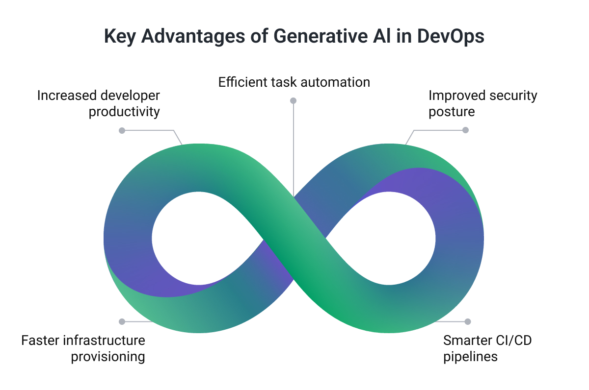 Key_advantages_of_Generative_Al_in_DevOps1.jpg