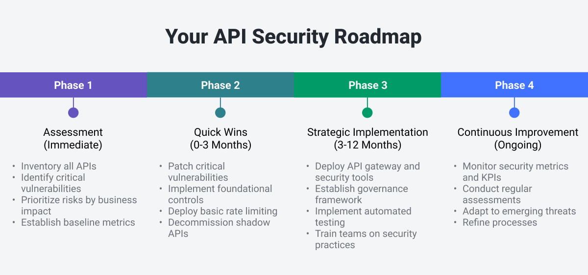 API Security Roadmap