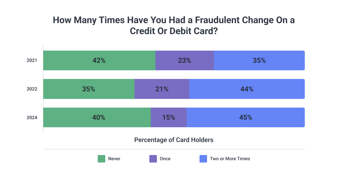 how many times have you experienced fraud