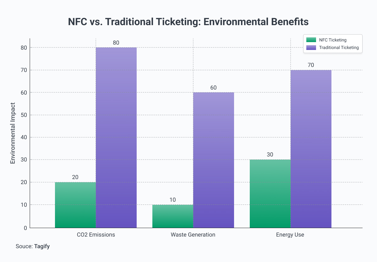environmental benefits nfc