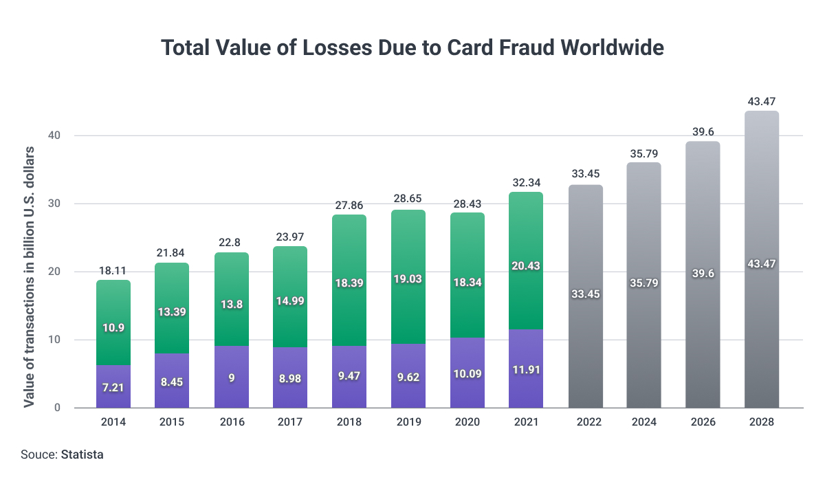 US Total Card Fraud Losses
