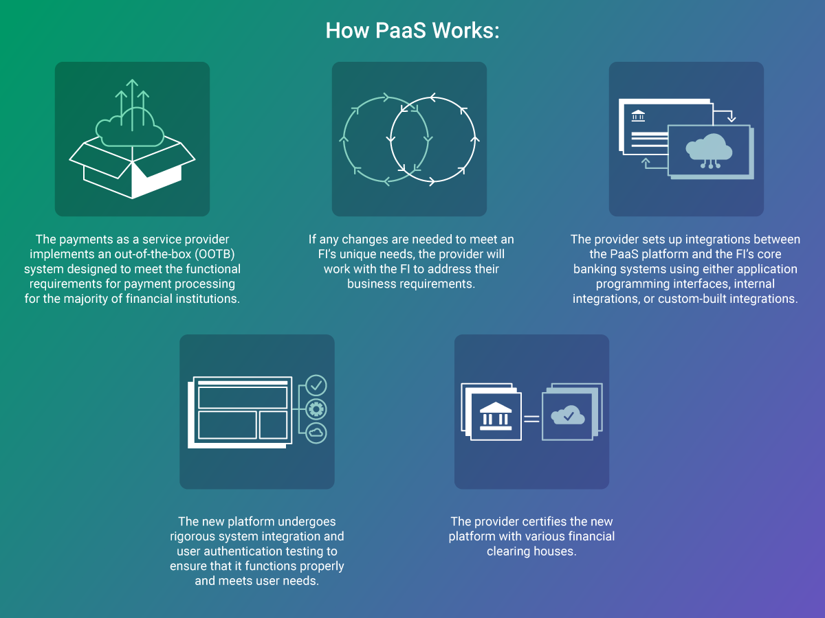 How Payments as a Service Works