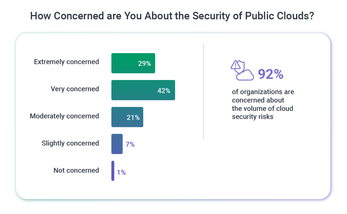 Survey results: How Concerned are You About the Security of Public Clouds