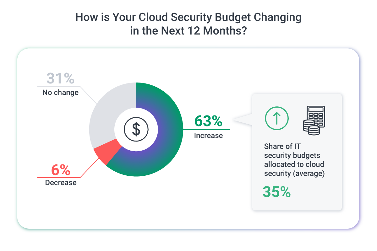 How is Your Cloud Security Budget Changing