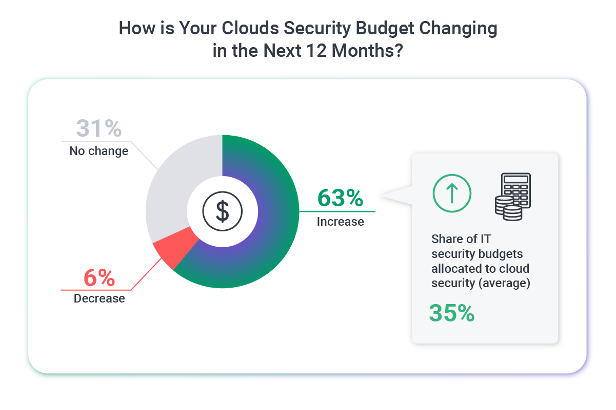 How is Your Cloud Security Budget Changing