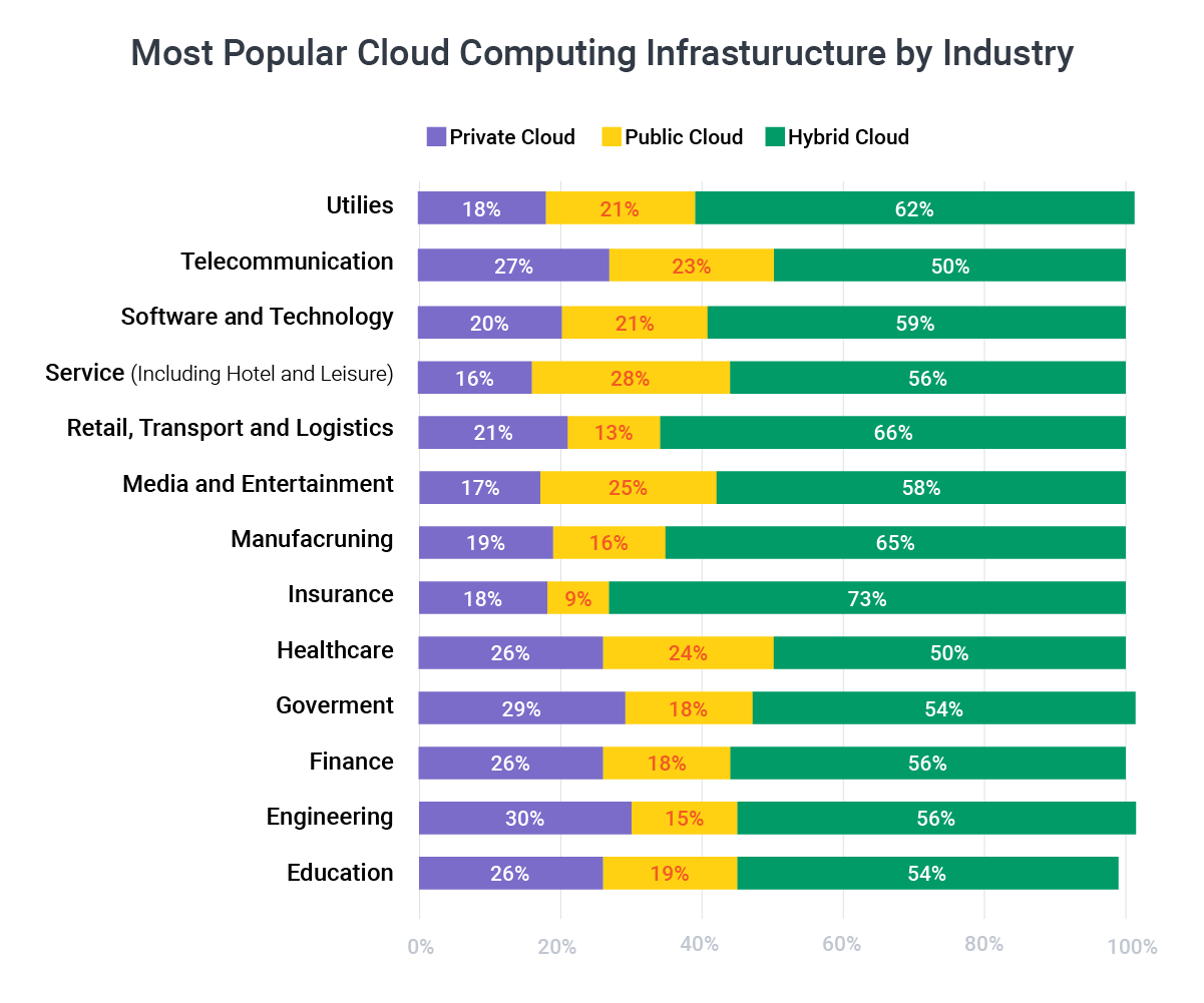 Most Popular Cloud Computing Infrasturucture by Industry